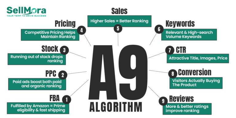 Amazon A9 algorithm and product search