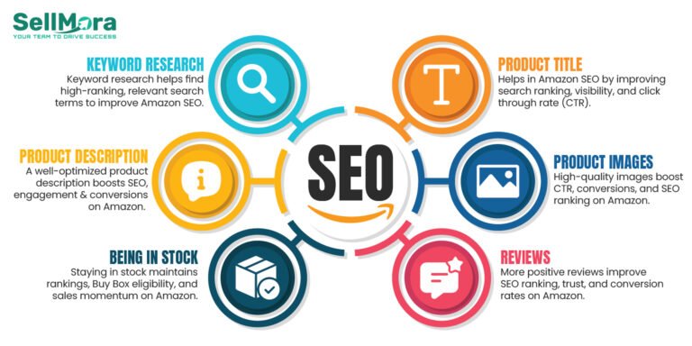Amazon product keyword optimization